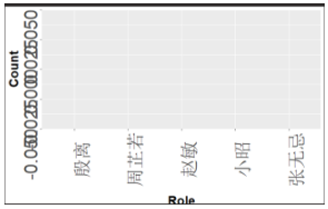 R统计人物出场次数，显示都是0 R语言统计人物出场次数显示为0