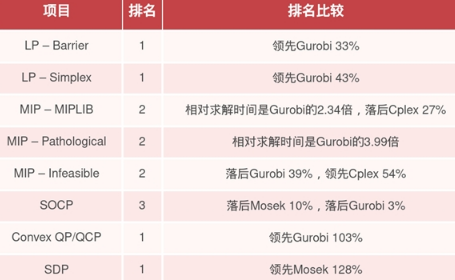 COPT 5.0的SDP功能也提交给了第三方测评机构参与性能评测。