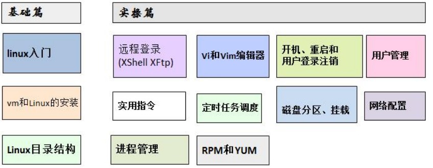 Linux60个小时速成