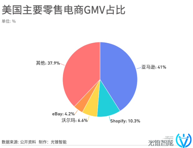 事实上，作为全球头部的SaaS企业，Shopify的增长困境也是整个SaaS行业的难题。