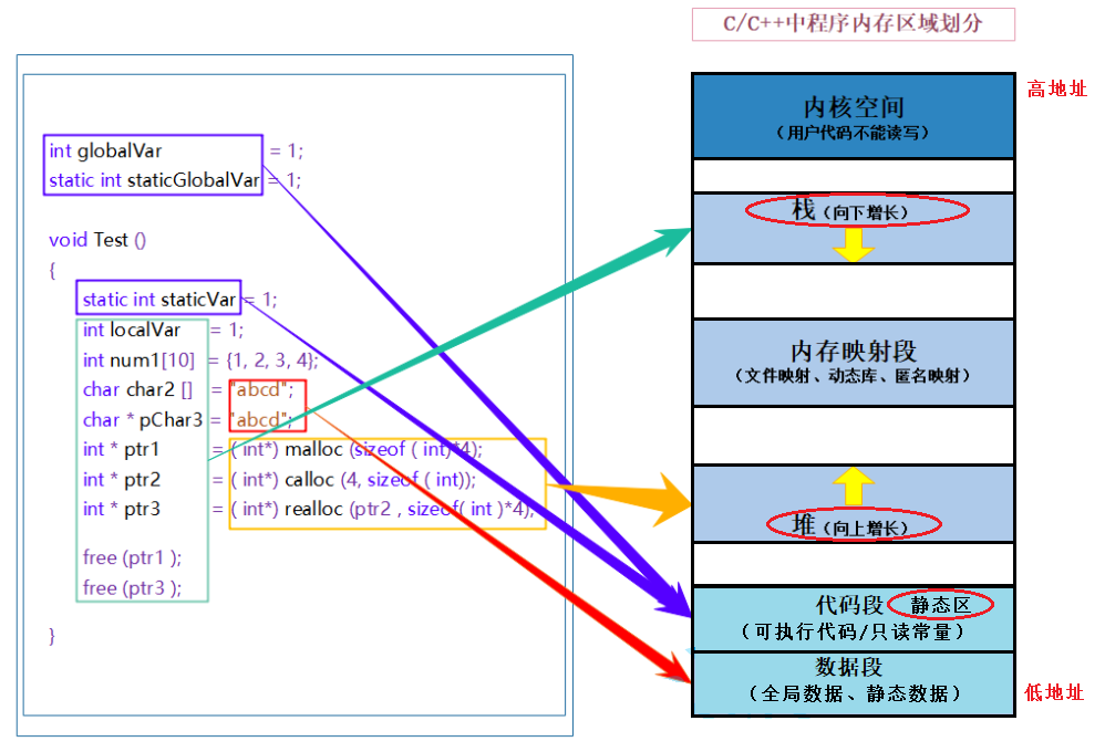 C / C++ 内存管理