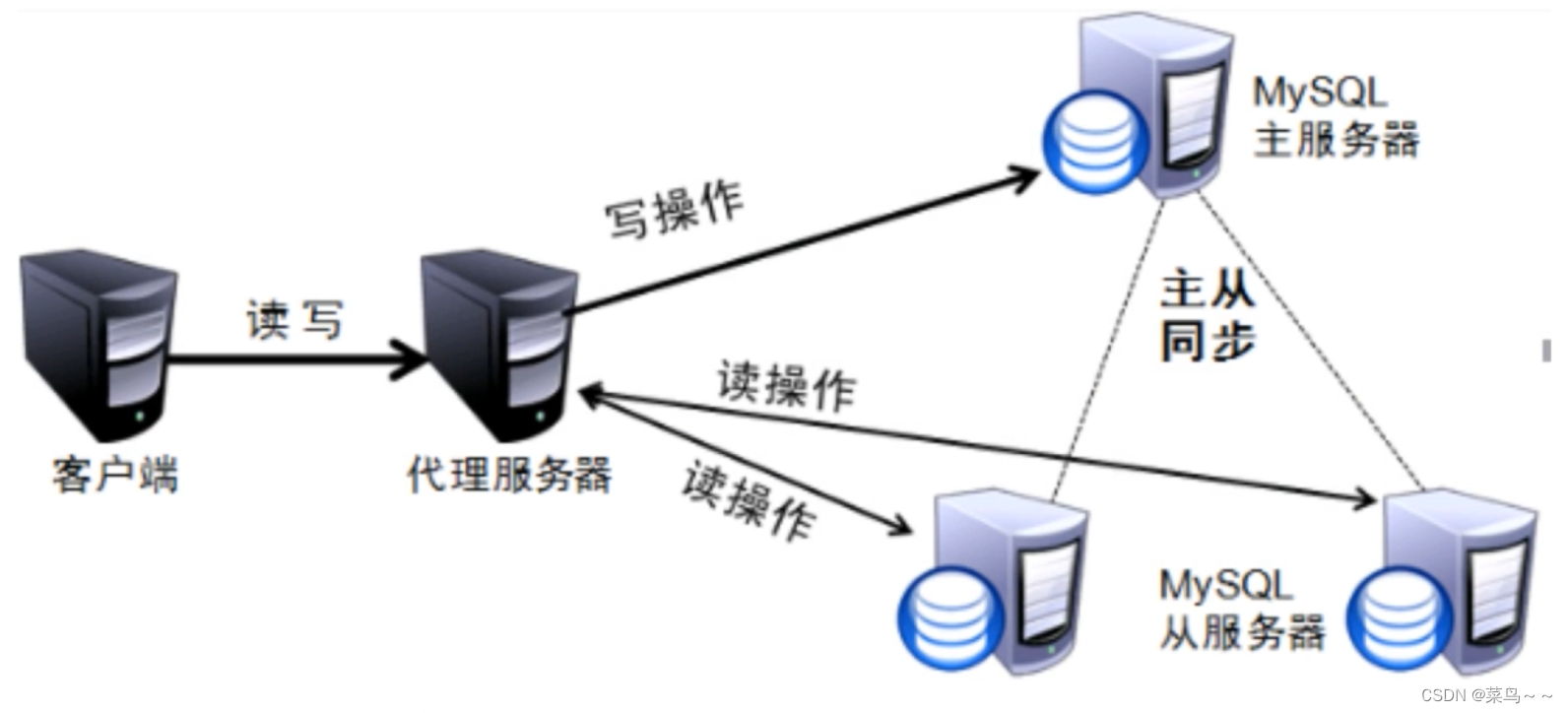 MySQL读写分离原理