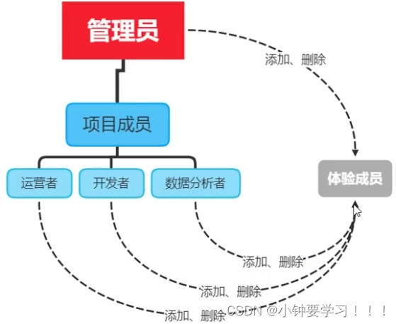 [外链图片转存失败,源站可能有防盗链机制,建议将图片保存下来直接上传(img-efgYPUNf-1657675143918)(images/25、小程序成员管理’.png)]