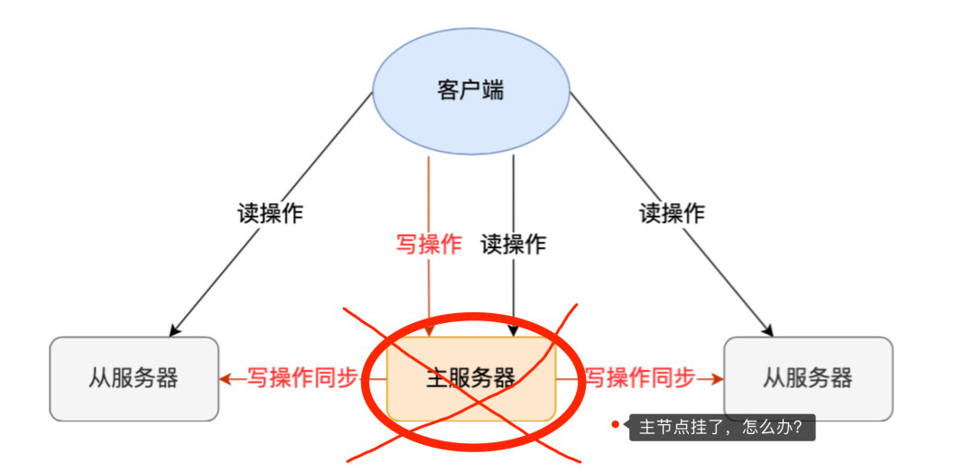 面试官：为什么 Redis 要有哨兵？