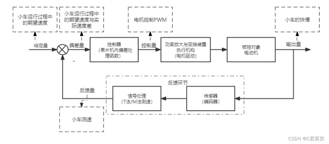 基于STM32的智能小车--电机驱动设计