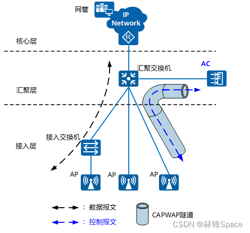 企业无线架构——旁挂式组网