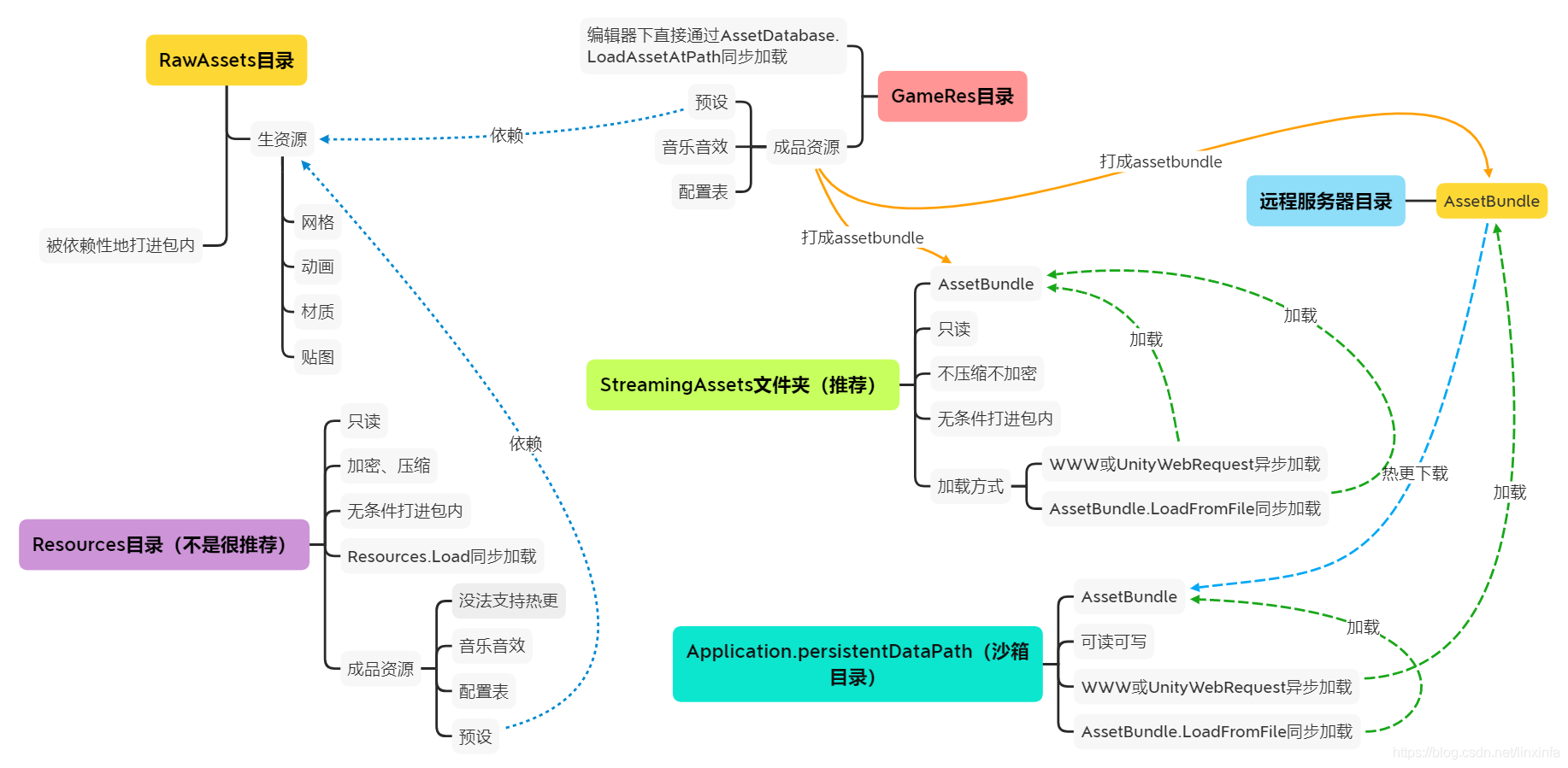 【游戏开发探究】Unity Addressables资源管理方式用起来太爽了，资源打包、加载、热更变得如此轻松（Addressable Asset System | 简称AA）