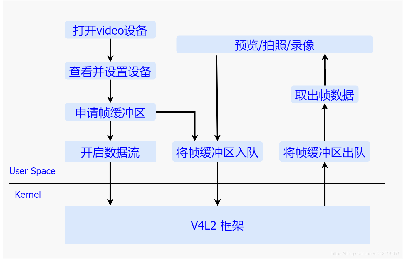 android的camera学习（4）——V4L2框架及源码整理