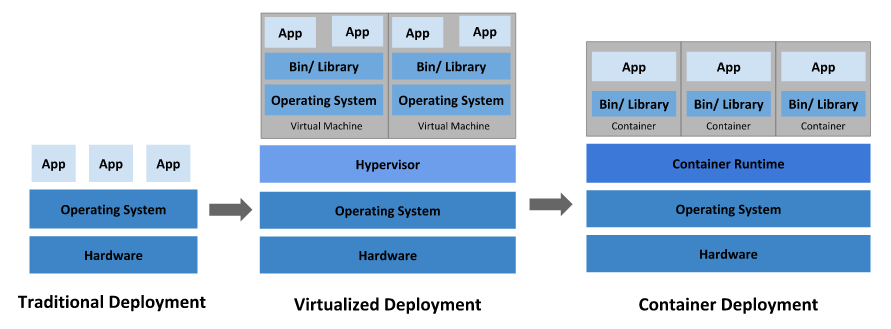 Kubernetes（k8s）入门及集群部署文档