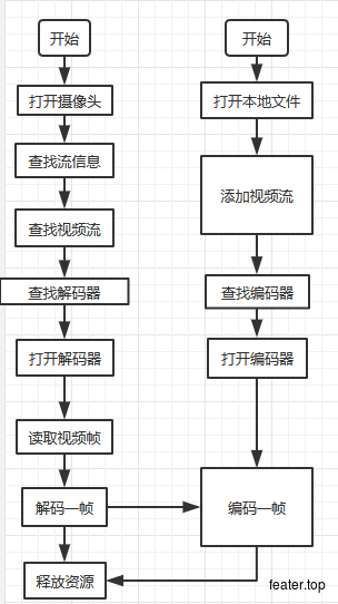 FFmpeg4入门14：Linux下摄像头捕获并编码为h264