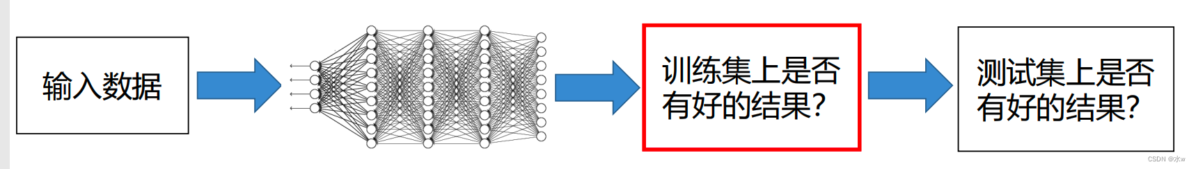 深度学习之 8 深度模型优化与正则化