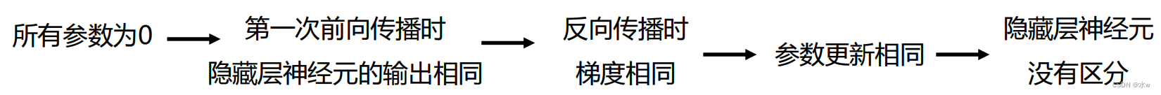 深度学习之 8 深度模型优化与正则化2