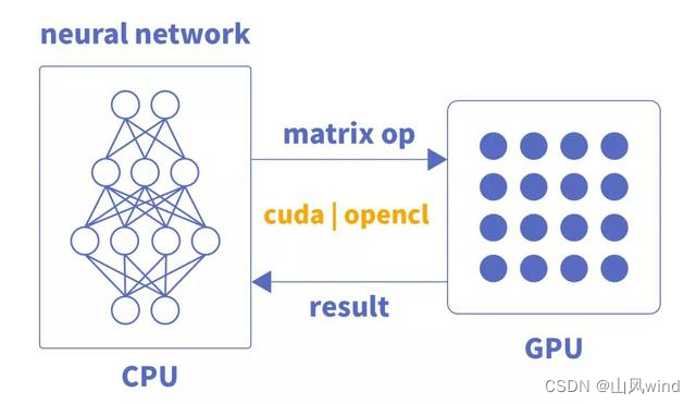 CPU、GPU、NPU的区别