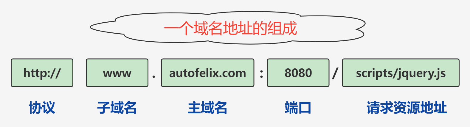 域名组成