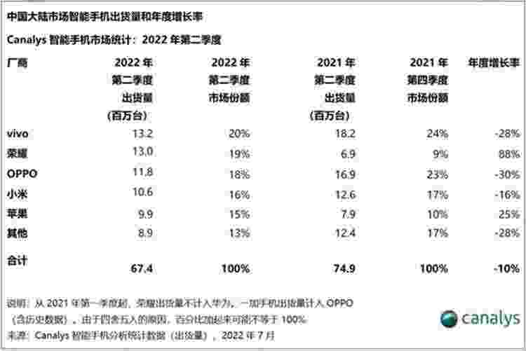 根据数码圈最新报告，预计2022年全年的手机出货量出现10年来最低，而为啥会造成这样的情况呢？