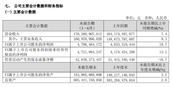 数据显示，中国联通1-6月营收1762.6亿元，同比增长7.4％；归属于上市公司股东的净利润47.9亿，同比增长18.7％