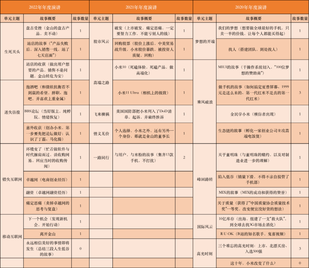 8月11日晚，小米创始人雷军的第三次年度演讲如约而至。整场演讲与往年相似，共3小时，前半场为雷军个人演讲，后半场为新品发布。