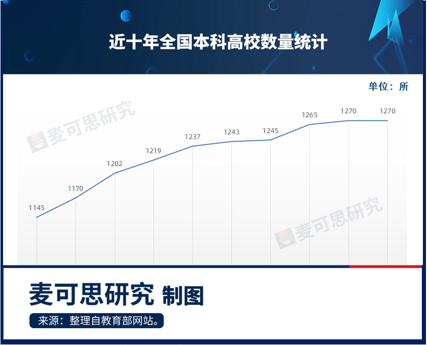 那么2012~2021年，全国本科高校的数量呈现怎样的变化？各地新增了多少本科院校？