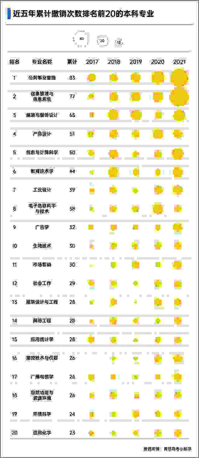 在过去 5 年里，一个名叫 " 公共事业管理 " 的专业，从 83 所大学的名单上消失了。