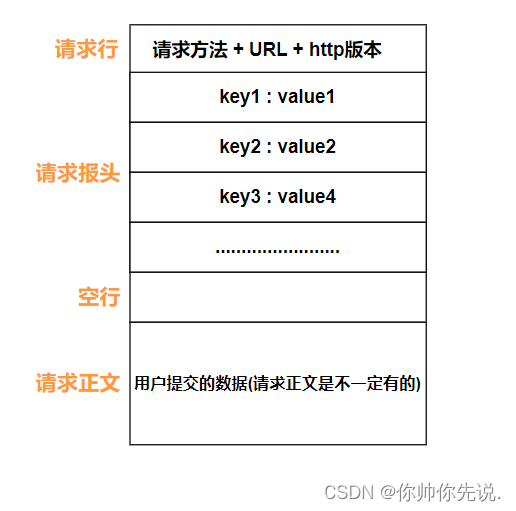 [计算机网络]HTTP、UDP、TCP协议