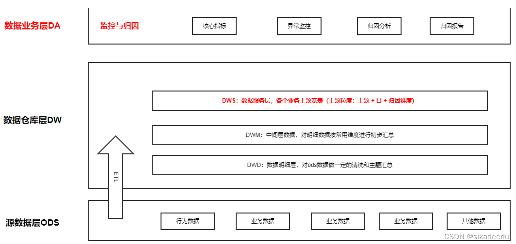 如何将数据指标异常监控和归因分析自动化