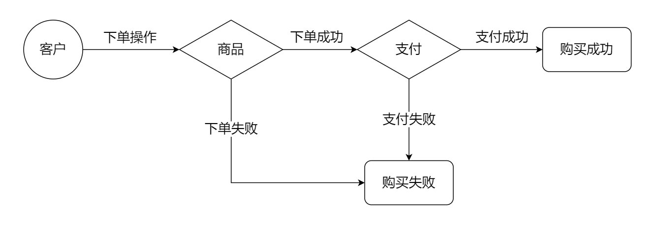 秒杀系统（1）——秒杀功能设计理念