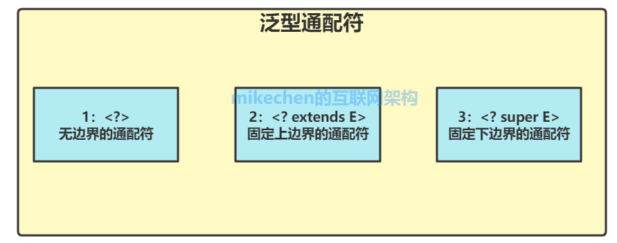 Java泛型详解，史上最全图文详解！-mikechen的互联网架构