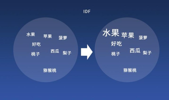 图片[3] - TF-IDF算法原理和公式 - 觅经验