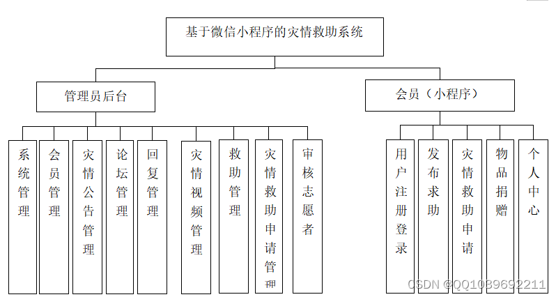 计算机毕业设计ssm+vue基本微信小程序的灾情救助系统