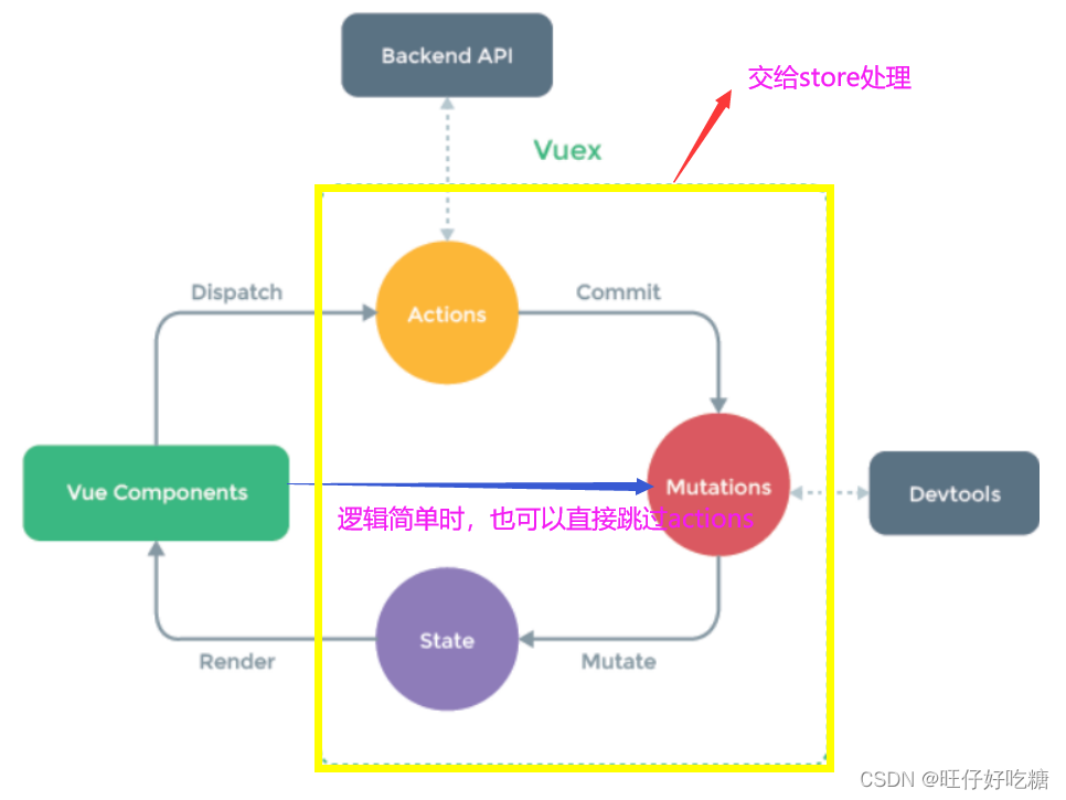 vuex与map映射