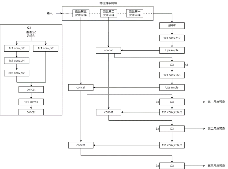 Yolov5网络修改教程（将backbone修改为EfficientNet、MobileNet3、RegNet等）