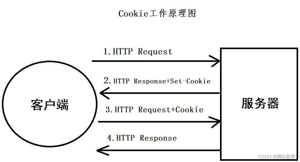 Web会话跟踪：Cookie与Session