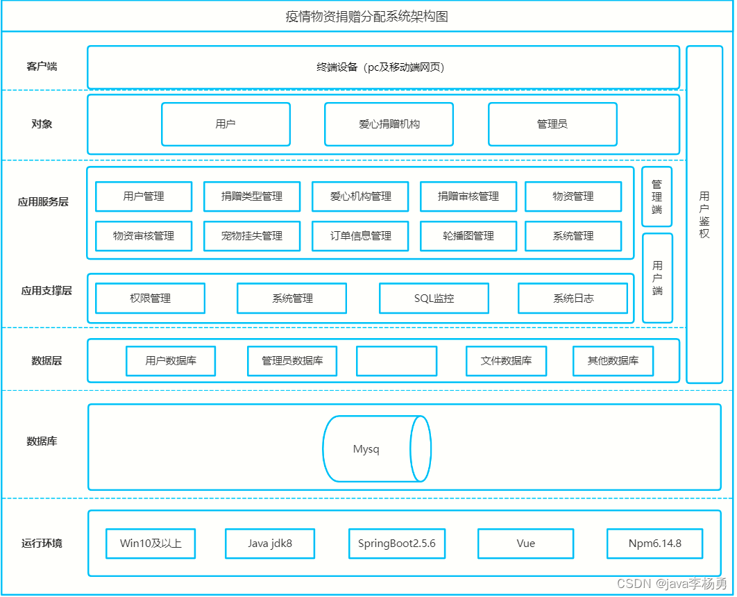 基于Java+SpringBoot+vue+element疫情物资捐赠分配系统设计和实现