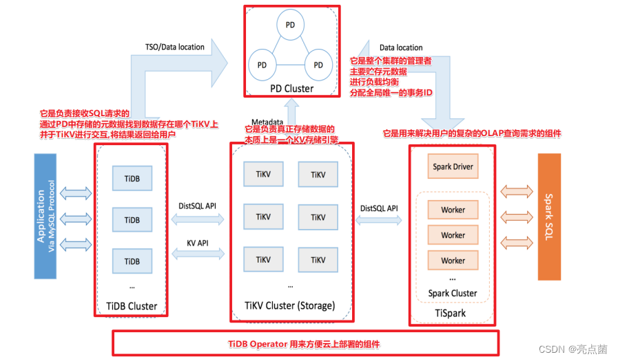 猿创征文 | 国产数据库TiDB架构特性