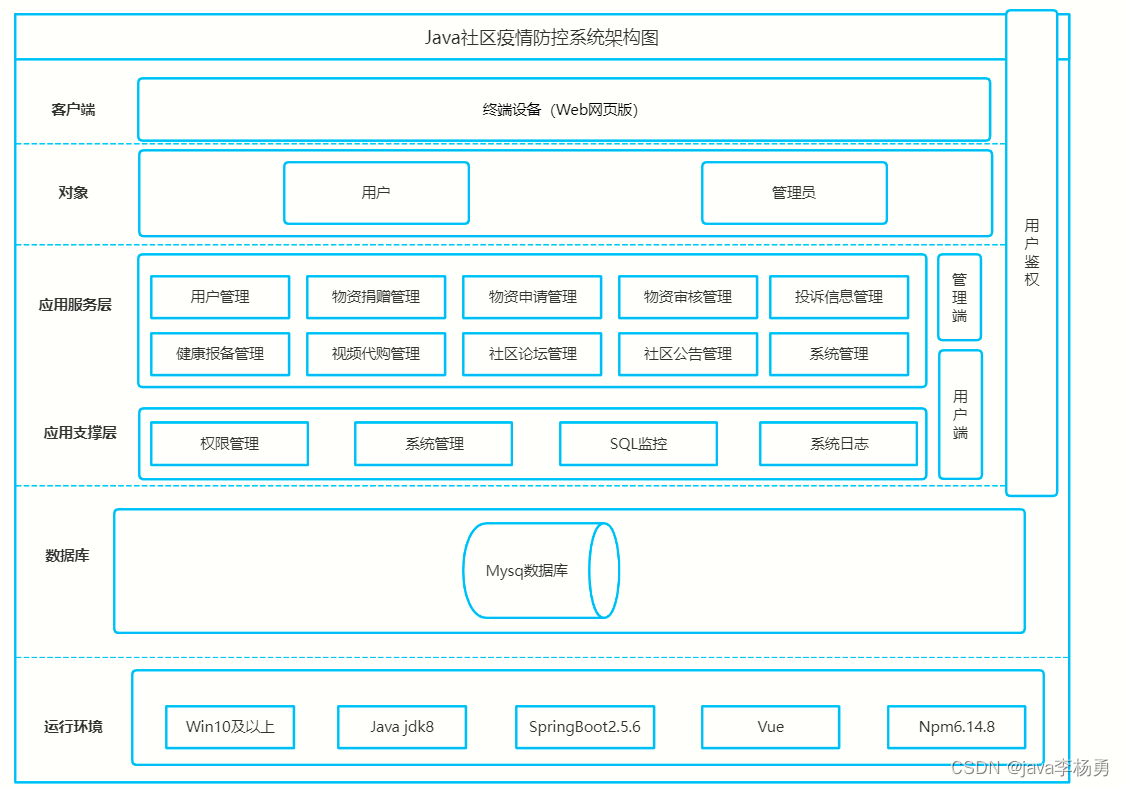 基于Java+Springboot+Vue+elememt社区疫情防控系统设计和实现