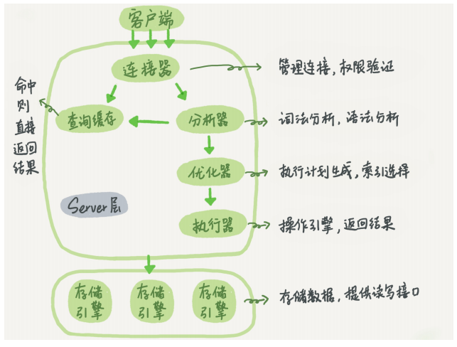 MySQL是如何执行一条SQL查询语句的