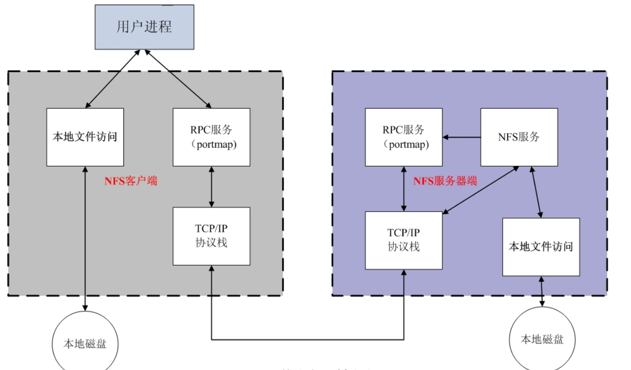 NFS服务详解