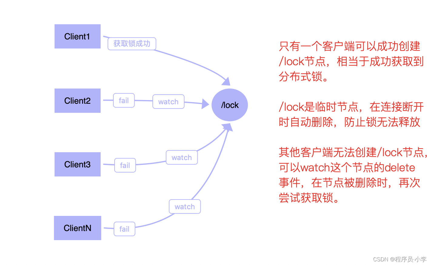 Zookeeper几种应用