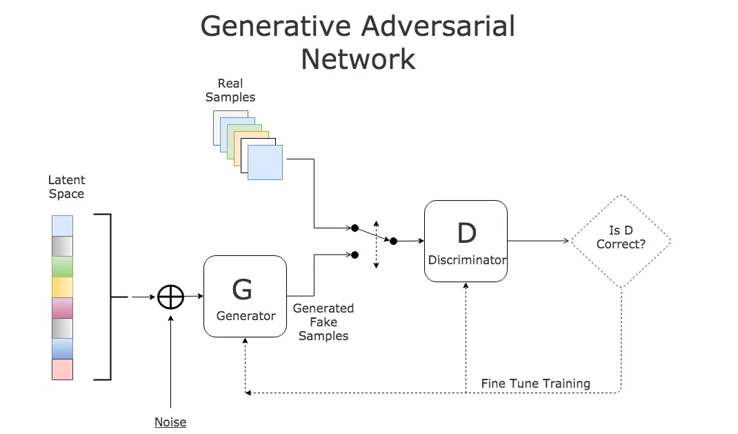 生成对抗网络（GANs）