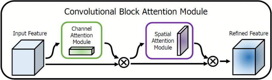 CBAM结构图片描述