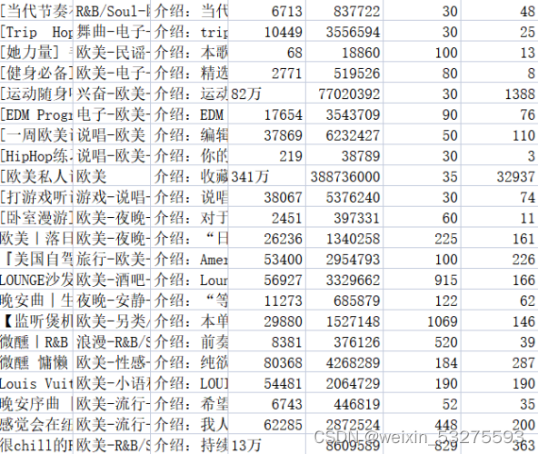 Python 大作业 网易云歌单数据分析及可视化（参考多位博主文章）