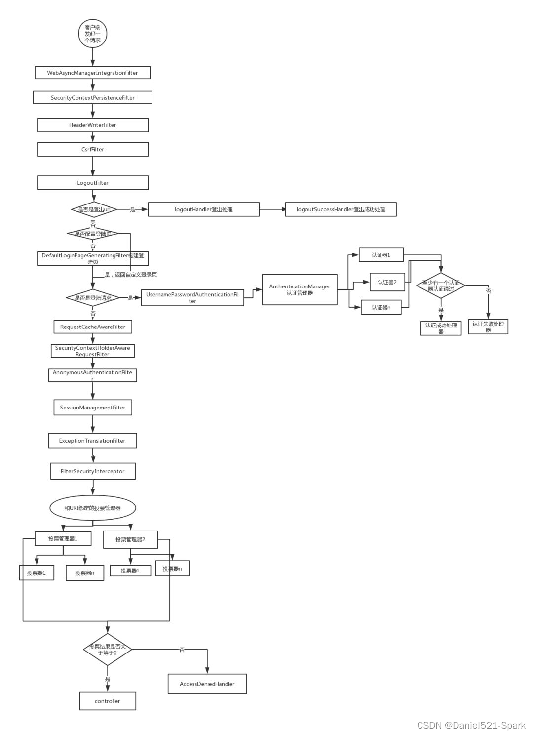 二十四、SpringBoot + Jwt + Vue 权限管理系统 （5）