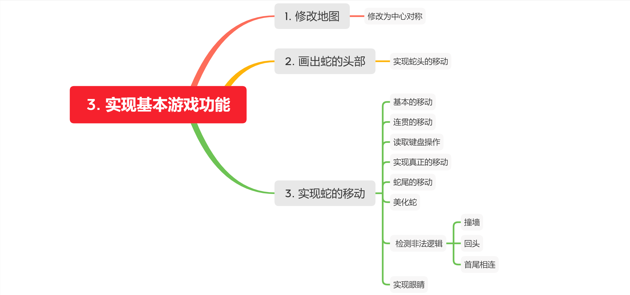 逻辑框架图