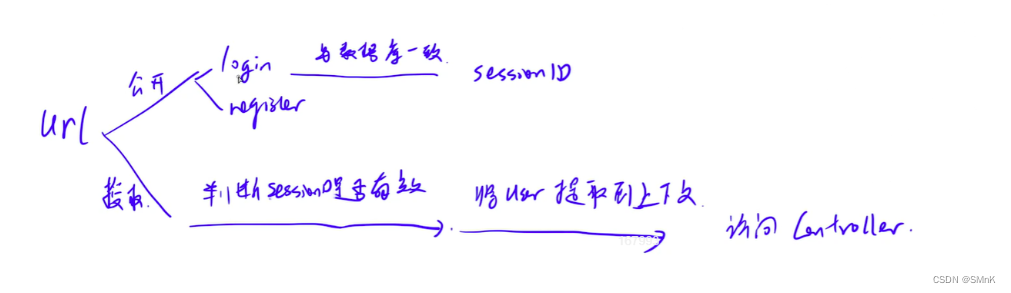 实现注册与登录模块