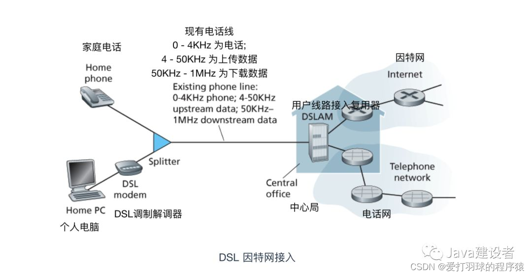 DSL接入