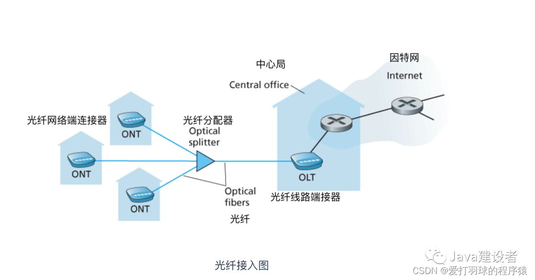 光纤接入