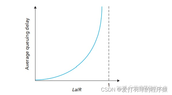 平均排队时延与流量强度的关系