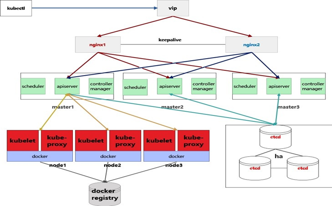 Kubernetes架构