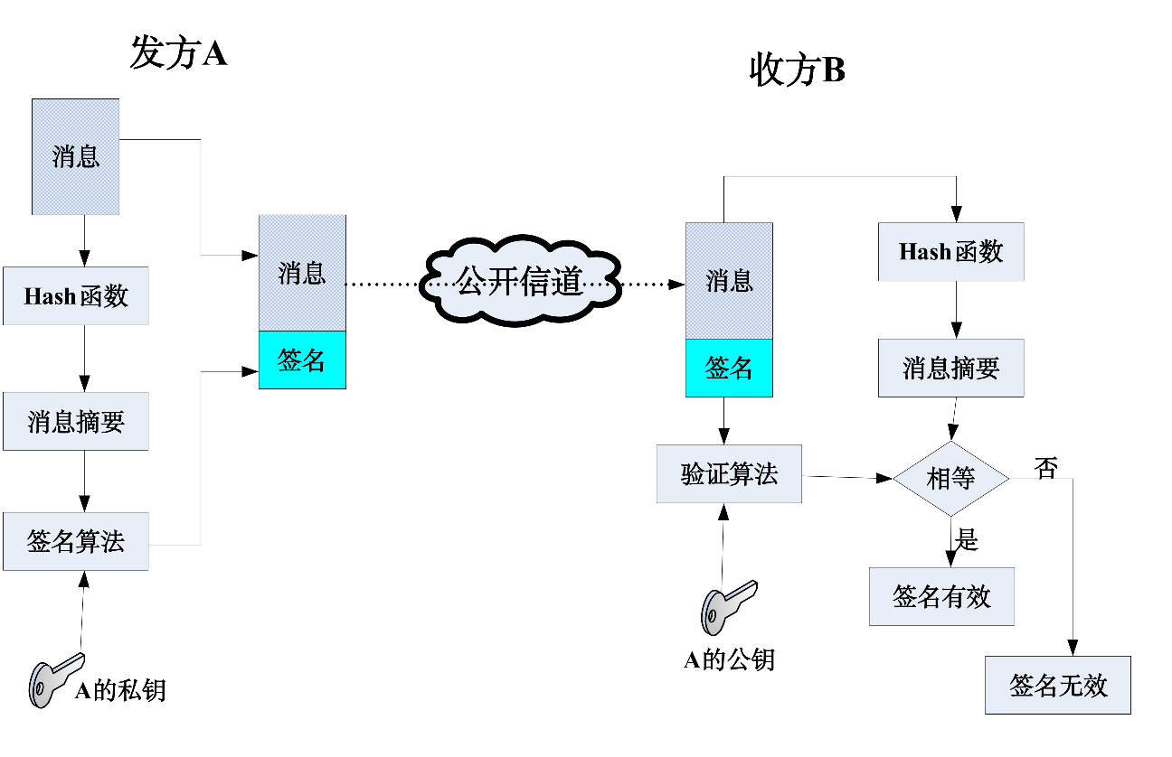 密码学系列之七：数字签名