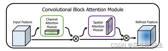 CBAM注意力结构图